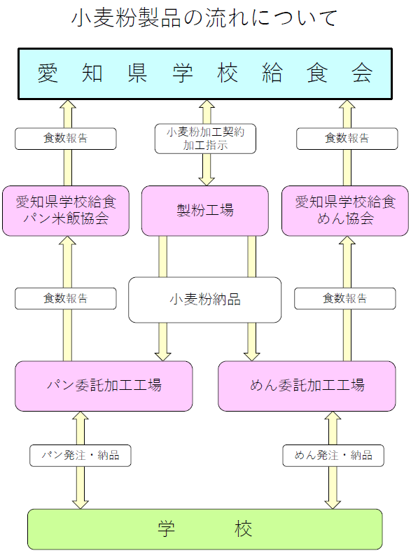 ���������i�̗���ɂ���